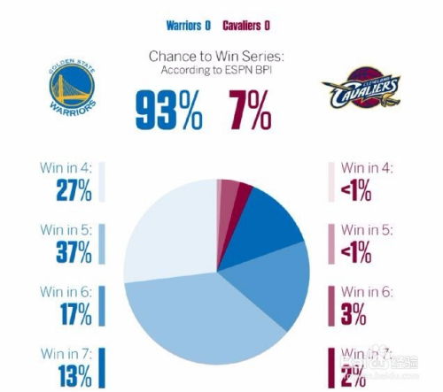 nba勇士vs骑士,数据分析谁才是最后大赢家