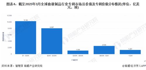 收藏 2023年全球血液制品行业技术全景图谱